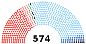 党派別獲得議席