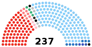 党派別獲得議席