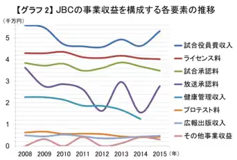 健康管理収入は、選手のファイトマネーからの徴収比率を2013年7月1日より3分の2に引き下げ、2015年1月1日以降は徴収を停止した。
