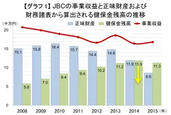 健保金残高は2014年に約1億1900万円であるべきところ、JBCは東日本ボクシング協会に対し、約5700万円(グラフ中の黄色い矢印の先)と説明している。