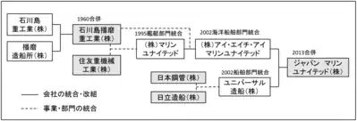 ジャパン マリンユナイテッド株式会社の沿革