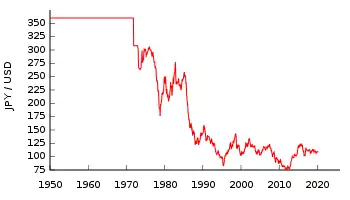 1950年以降の対ドル為替レートの変遷