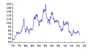 日本円の実効為替レート（名目・実質）の変遷（2005年 = 100, 1970年1月〜）