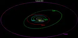 ジュノーの軌道は楕円軌道であり、軽度の軌道傾斜角を持つ。軌道は火星と木星間にある。