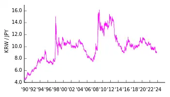 JPY/KRW（1円が何ウォンか。数字が大きいほどウォン安）