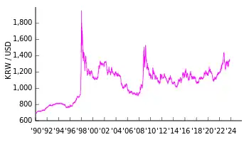 USD/KRW（1ドルが何ウォンか。数字が大きいほどウォン安）