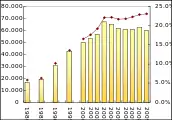 香川県のうどん生産量の推移(農林水産省調べ)。棒グラフは生産量(小麦粉使用トン数)、折れ線は全国シェア(パーセント)。