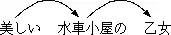 係り受け構造の例2