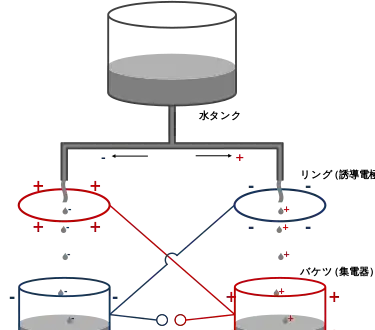 Drawing of a typical setup for the Kelvin Water Dropper