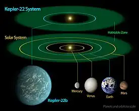 ケプラー22系と太陽系の比較図
