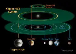 ケプラー452bとケプラー186fと水星、金星、地球、火星の大きさと軌道の比較。
