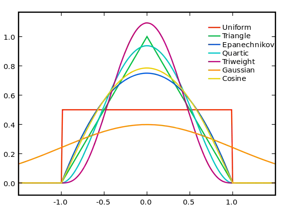 All of the above kernels in a common coordinate system