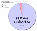 高校生の年齢構成