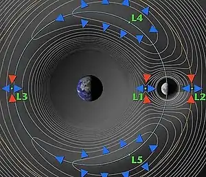 名称の由来であるラグランジュ点(地球-月系)の概念図