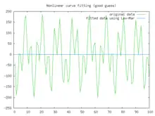 悪いフィッティング結果
