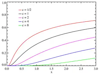 Levy distribution CDF