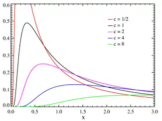 Levy distribution PDF