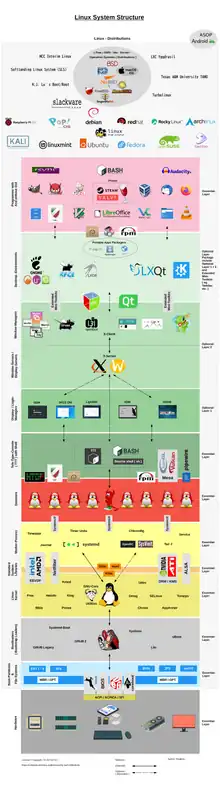Linux システムのコンポーネントと選択の自由 (Linux ディストリビューションの完全なコンポーネント)