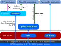 Diagram of the Direct Rendering Infrastructure and the Direct Rendering Manager