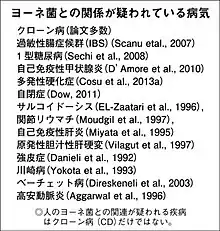 ヨーネ菌との関連が疑われている疾患