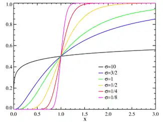 Cumulative distribution function