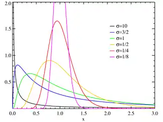 Probability density function