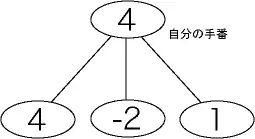 自分のノードの評価値判断