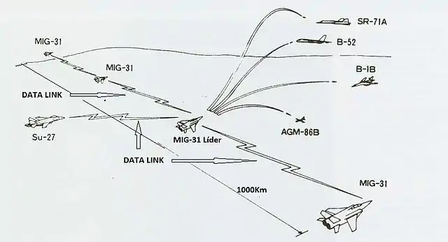 MiG-31のデータリンク構想図右から2番目の機体がリーダー機であり、残りの3機が1000kmの幅で横に並んで飛行させ、個々の機上レーダーで得た情報をデータリンクにより共有しながら、機上レーダーによる哨戒を行い、探知した目標に対してミサイルによる攻撃を行う。後方の1機のSu-27は4機のレーダーの情報をデータリンクを介して統合して、これを基に制空戦闘機として最適な攻撃を行う。