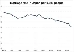 婚姻率の推移（人口1000人あたり）