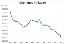婚姻数の推移