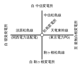 松島変電所の図