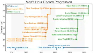 男子のHour recordの推移