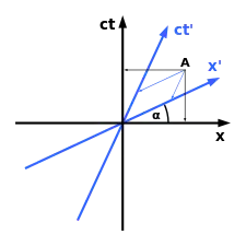 Fig.2-1 相対性理論での時空図