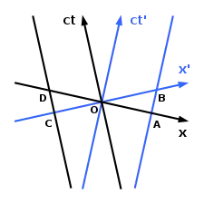 Fig.4-4 時空図で図示された収縮。両方の観測者が他方の長さが収縮していると観測できる。