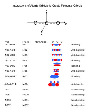 二酸化炭素の分子軌道