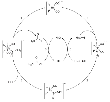 モンサント法の触媒サイクル