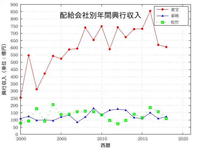 邦画配給会社別の年間興行収入(2000年以降)