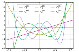 α =2 の場合のゲーゲンバウアー多項式