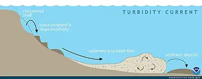 Continental margins can experience slope failures triggered by earthquakes or other geological disturbances. These can result in turbidity currents as turbid water dense with suspended sediment rushes down the slope. Chaotic motion within the sediment flow can sustain the turbidity current, and once it reaches the deep abyssal plain it can flow for hundreds of kilometres.
