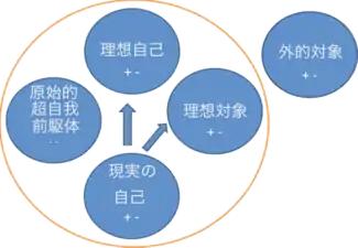 カーンバーグによる正常な自己評価の調節図