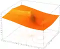 z = | Log (x +iy) |