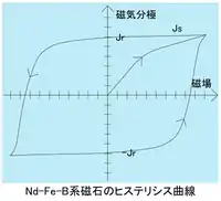 硬質磁性体の例