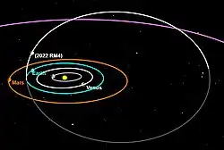 2022 RM4の軌道は38°と大きく傾いており、太陽の周囲を公転するのに3.8年かかる。
