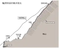画像左 : 松田町内の東名。奥は酒匂川で、高速道路の建設に適した酒匂川と手前の山地間の平野は、人家、道路などで全て埋め尽くされていた。このため東名は画面手前側の山沿いに計画された。画像右 : 鮎沢付近の東名最大規模の長大切土。切り取り高さ75 m、掘削土量約5万立方メートルに及んだ。こうした長大切土は自然のバランスを崩すことから負の条件を持つ。工事中の災害の危険が伴い、開通後も崖崩れの恐れがある。そうした危険を回避する意味でも山北の場合は都夫良野トンネルが掘削された。