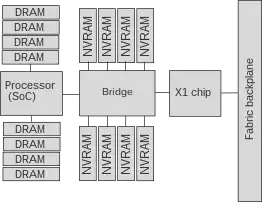 ザ・マシンの単一ノードを示す論理ダイアグラム。数ダースのノード同士がバックプレーンを用いて接続される。