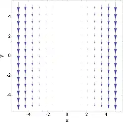 F(x, y, z) = −x2ŷ