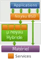 Noyau xnu simplifié