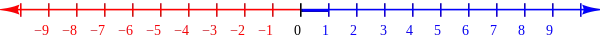 整数は数直線上の格子点として視覚化される