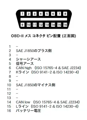 OBD2(メス:車体側 SAE J1962 type A)コネクターの端子正面図(左)と、トヨタおよびダイハツ独自の端子(右)。トヨタとダイハツは、KラインとCANのhigh、low、信号接地、車体接地、バッテリー電圧(+)の6本の端子以外は、各自社のスキャンツール用に割り当ててある。