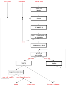 process diagram